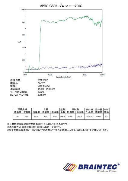 特価！ プロ・スモーク05G（5％）50cm幅×30mロール箱売 【原着スモークフィルム】 #PRO-GS0520 Roll#