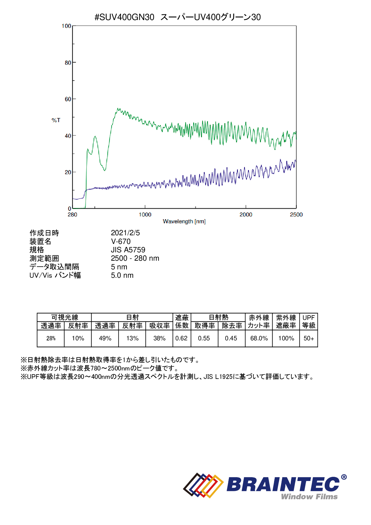 スーパーuv400グリーン30 28 1m幅 X 30mロール箱売 スーパーuvカットフィルム カーフィルム Suv400gn3040 Roll カーフィルム スモークフィルムなどの窓ガラスフィルム通販はブレインテック