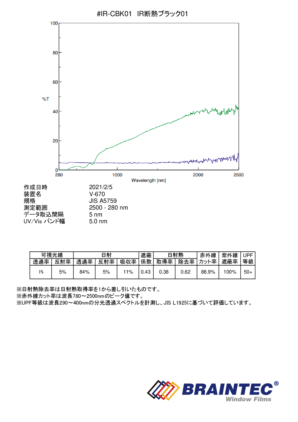 IR断熱ブラック01（1％） １ｍ幅 x 長さ１ｍ単位切売 【シークレット