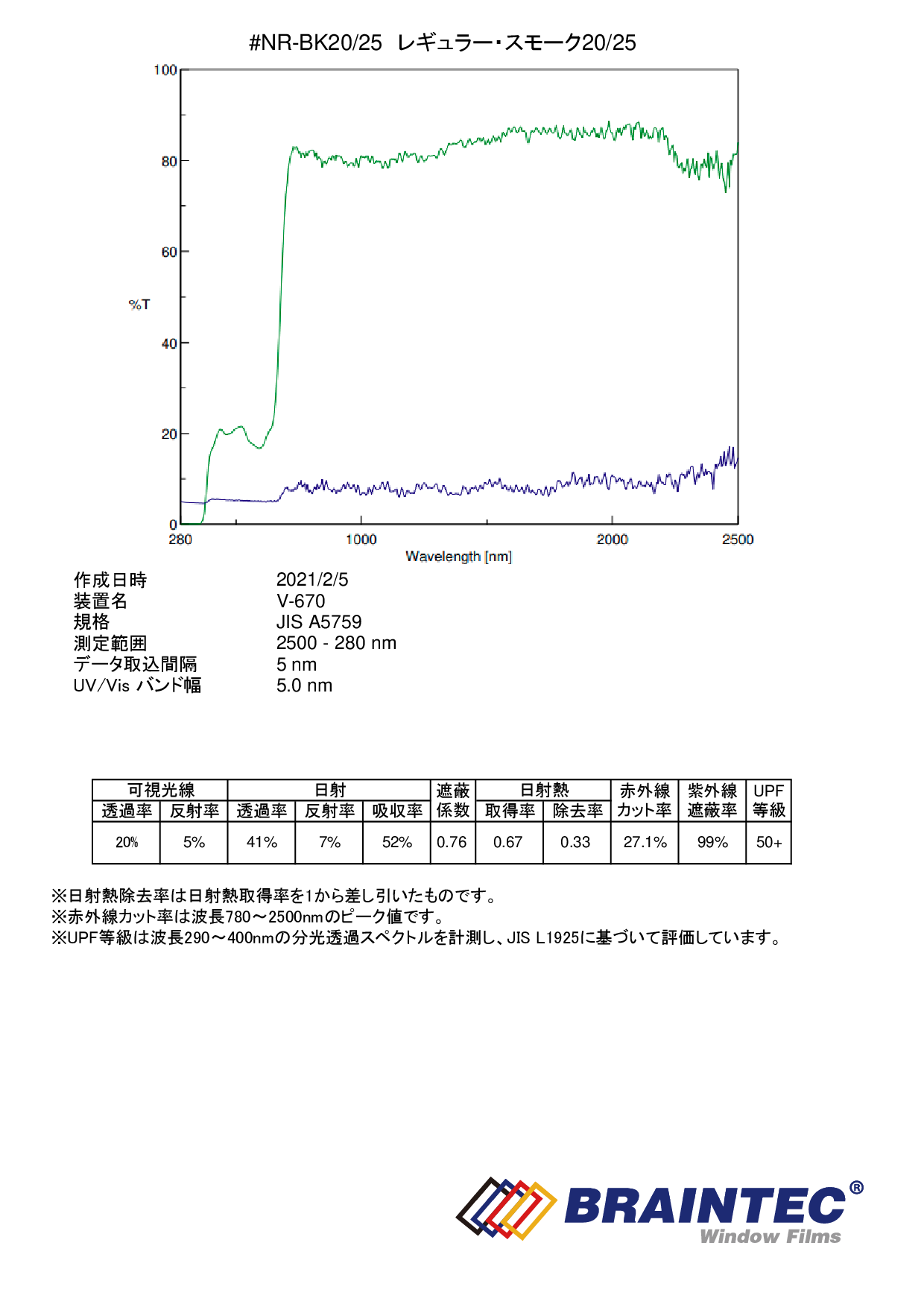 レギュラー・スモーク２５（２６％） ５０ｃｍ幅x長さ１ｍ単位切売 【激安スモークフィルム】 #R-BK2520C# - カーフィルム・スモークフィルム などの窓ガラスフィルム通販はブレインテック