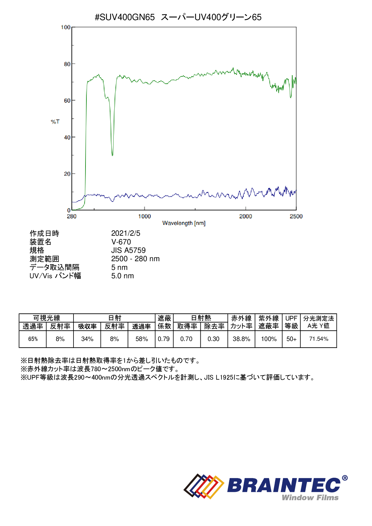 スーパーuv400グリーン70 71 1 5m幅 X 30mロール箱売 スーパーuvカットフィルム カーフィルム 大型商品 同梱不可 沖縄代引き不可 Suv400gn7060 Roll カーフィルム スモークフィルムなどの窓ガラスフィルム通販はブレインテック